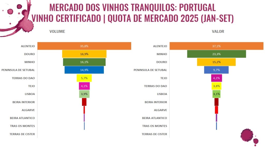 Alentejo lidera isoladamente: 35,8% do volume e 37,1% do valor de todo o vinho certificado vendido em Portugal