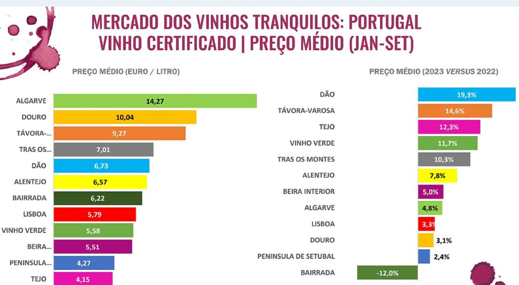 vinho tranquilo preco regiao