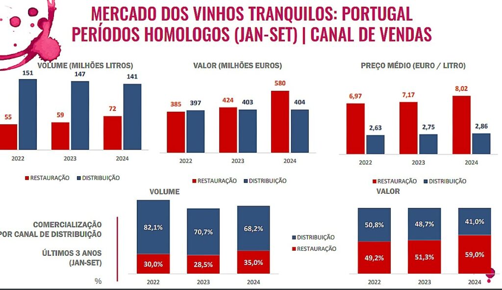 vinhos tranquilos em portugal canal de vendas