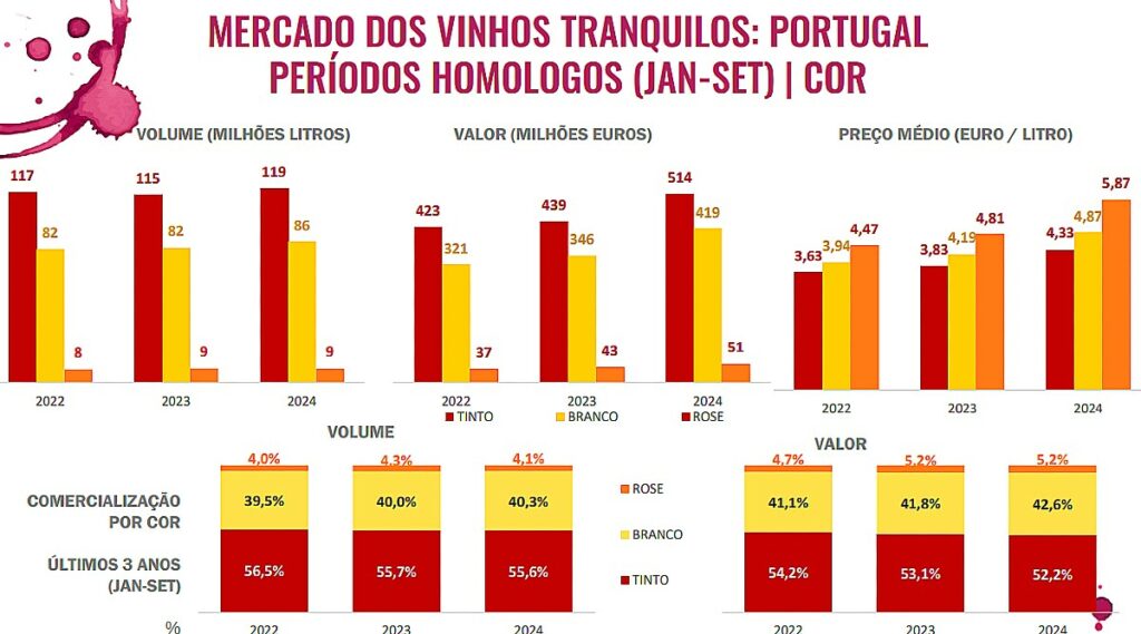 vinhos tranquilos em portugal cor vinho