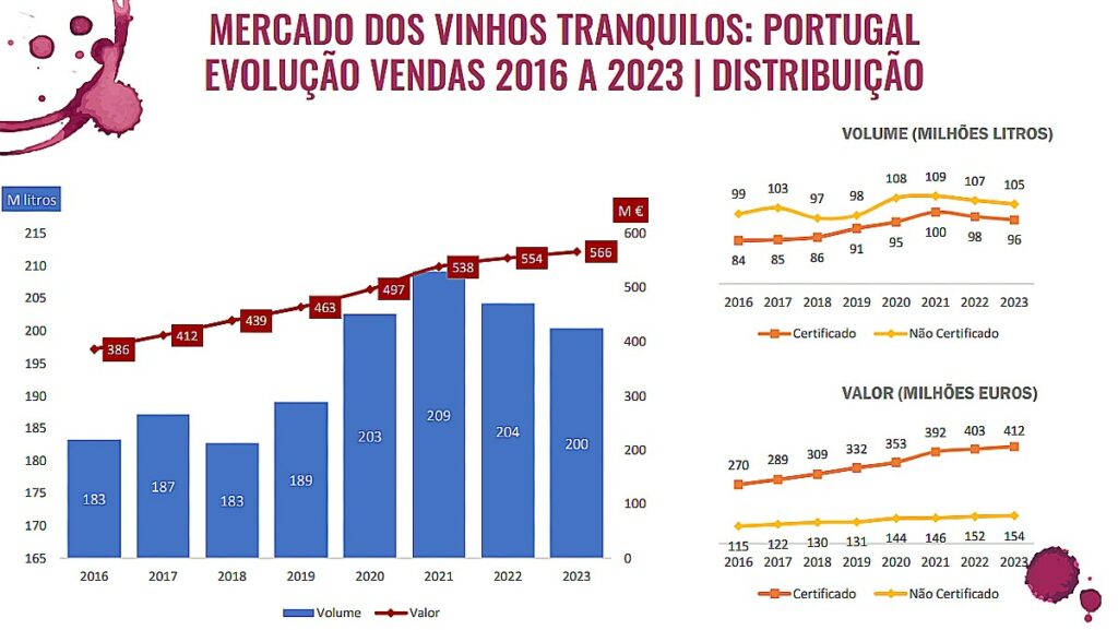 vinhos tranquilos em portugal distr 2023