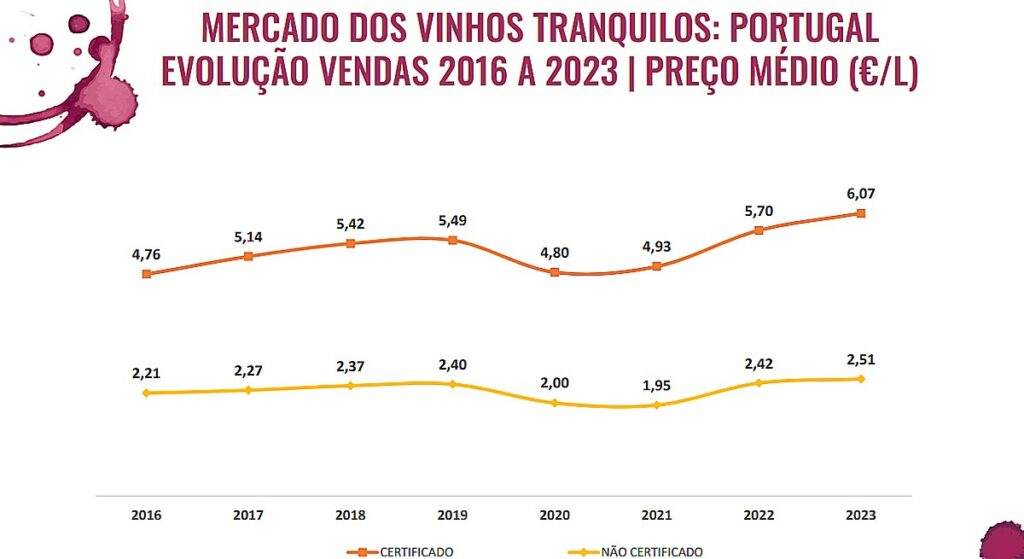 vinhos tranquilos em portugal preco 2023