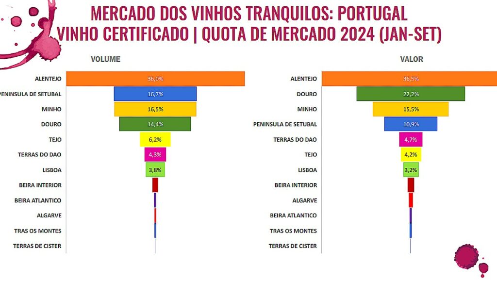 vinhos tranquilos em portugal quota mercado