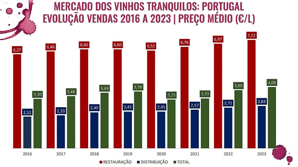 vinhos tranquilos em portugal vendas 2023