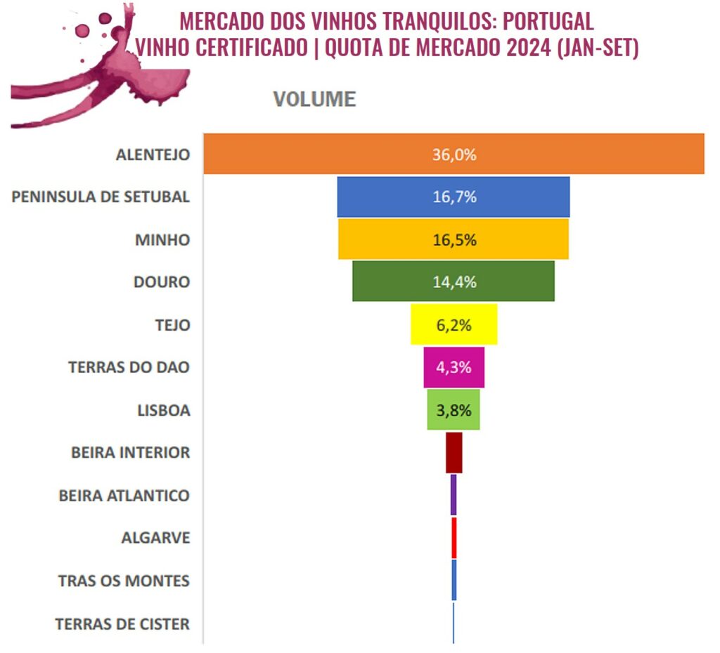 mercado vinhos tranquilos portugal 2024 volume