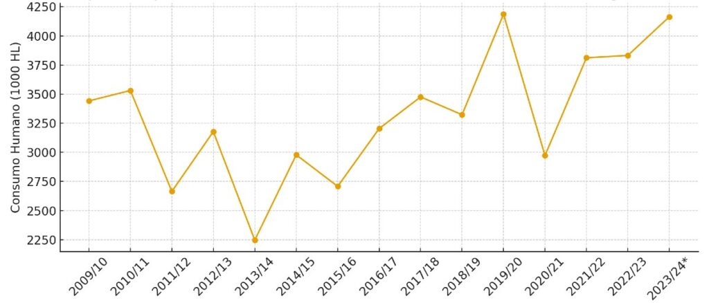 evolucao consumo sertificado vinho portugal