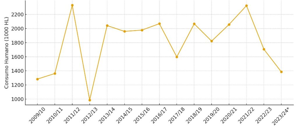 evolucao consumo nao sertificado vinho portugal