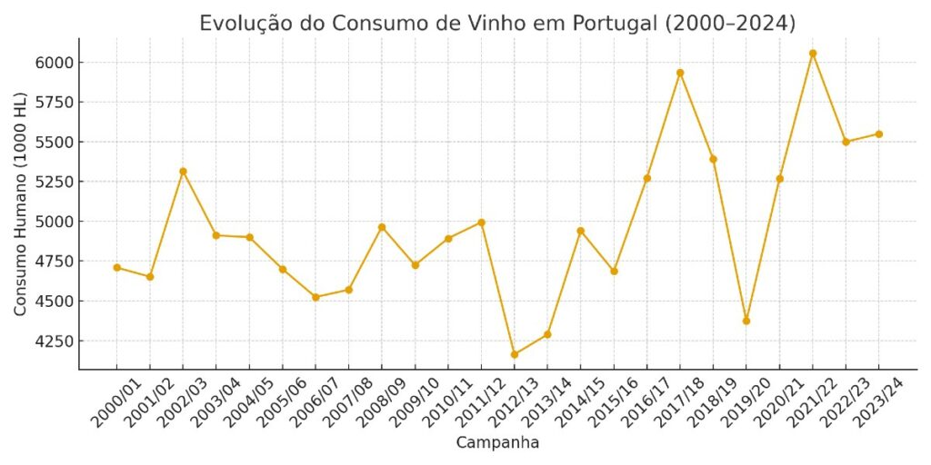 evolucao consumo total vinho portugal