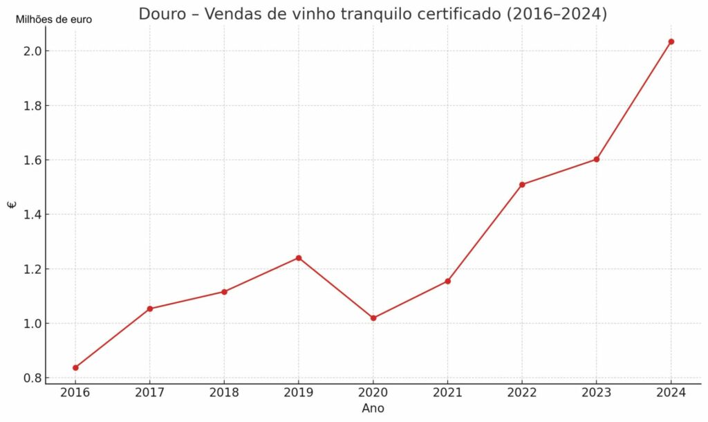 vendas douro 2016 2024