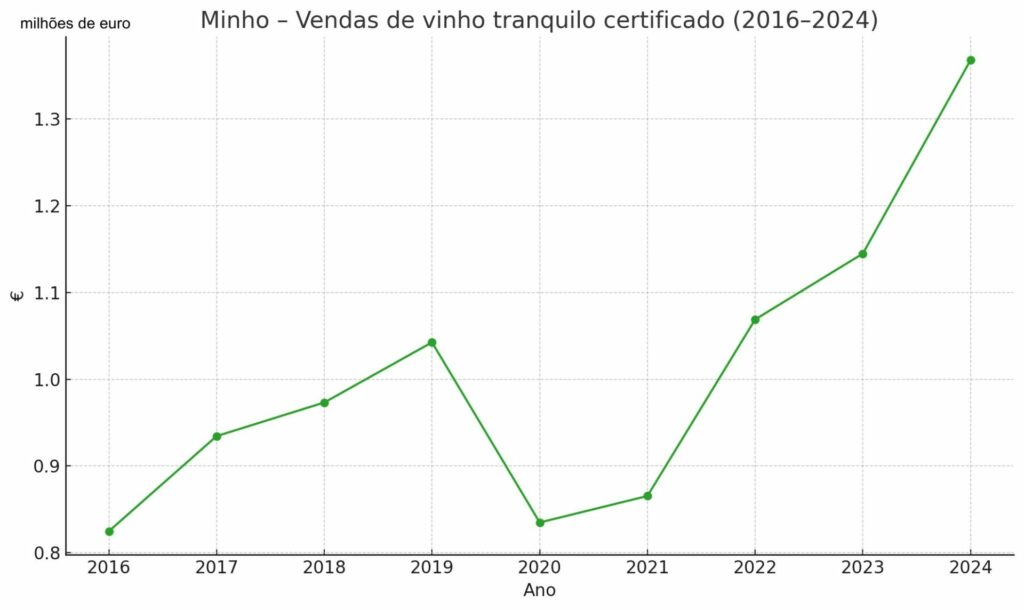 vendas vinhos tranquilo minho2016 2024
