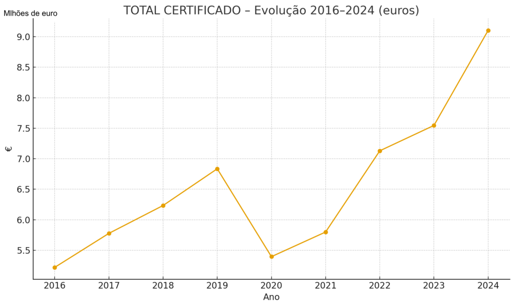 vendas vinhos tranquilo portugal 2016 2024