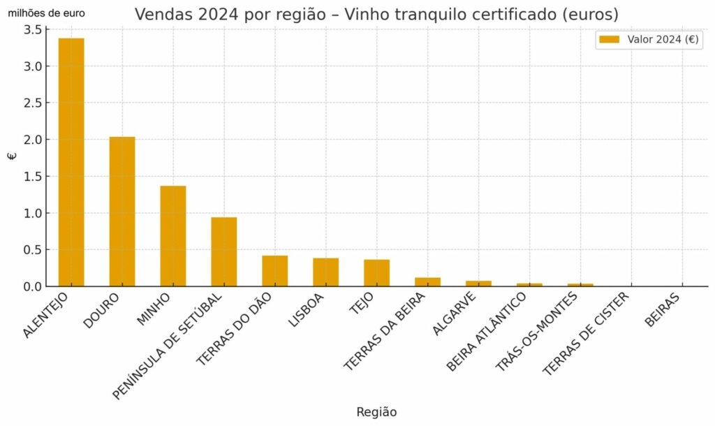vendas vinhos tranquilo regioes portugal2016 2024