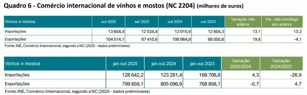 Vinhos Portugueses: Comércio Internacional em outubro 2025 2 comercio internacional vinhos