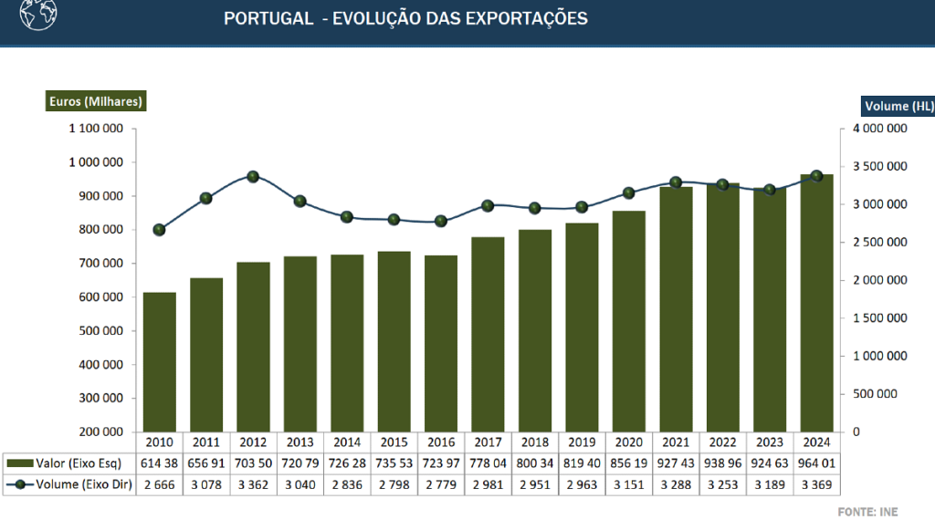 Exportações de Vinho Português 2024-2025 4 evolucao das exportacoes vinho de portugal 2010 2024