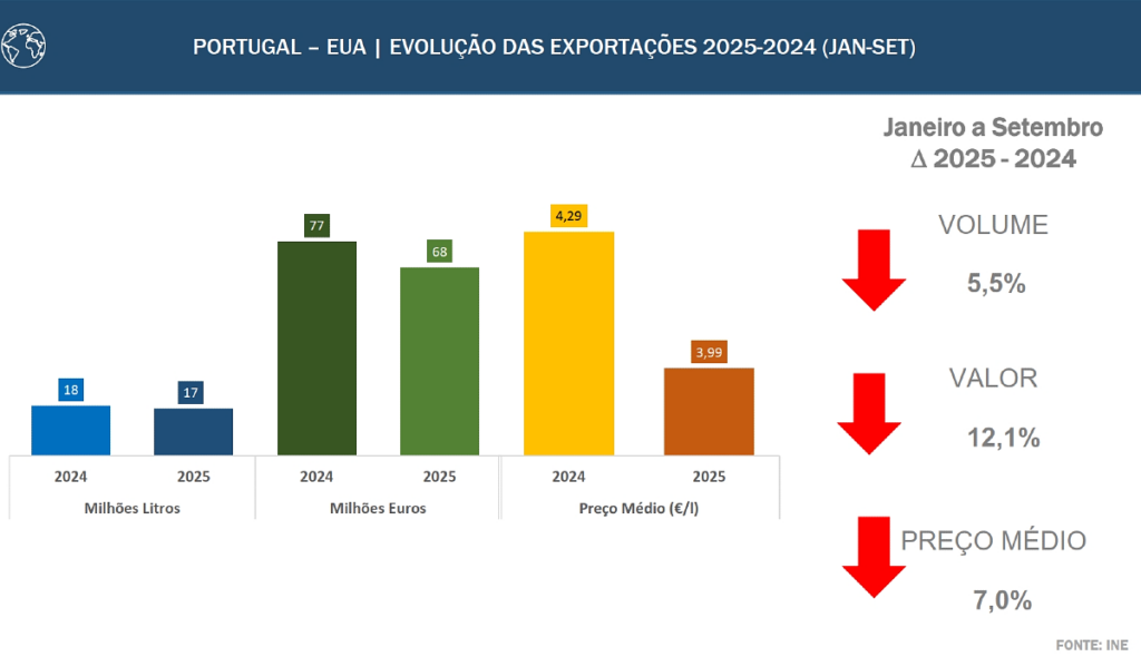 Exportações de Vinho Português 2024-2025 5 exportacoes eua vinho 2024 2025