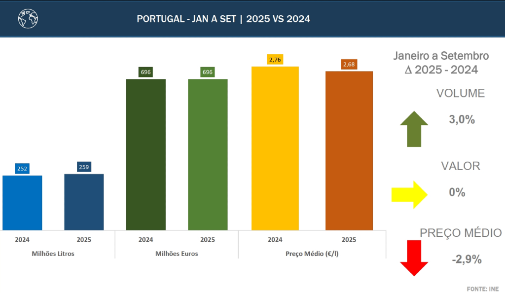 Exportações de Vinho Português 2024-2025 3 exportacoes vinho 2024 2025 volum valor