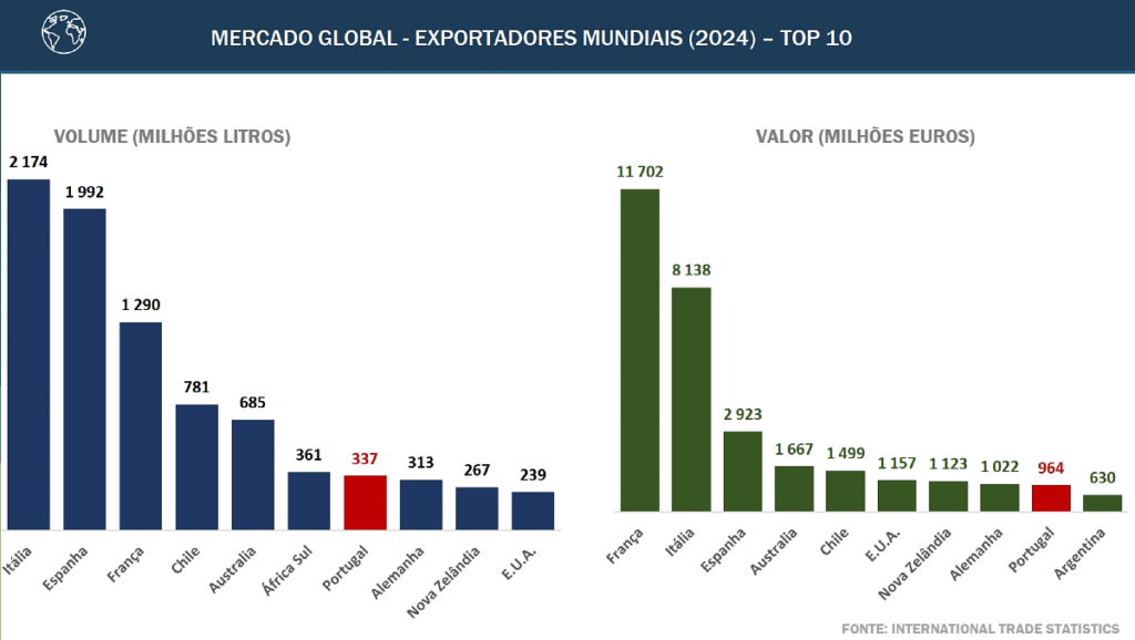 Exportações de Vinho Português 2024-2025 2 maiores exportadores mundiais de vinho