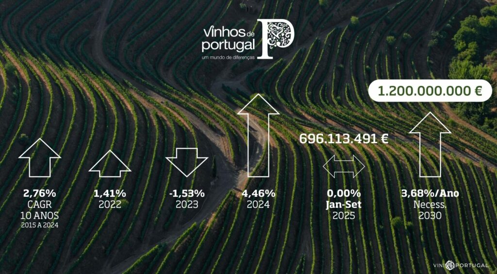 1200 mil milhoes vini portugal plano 2030 1