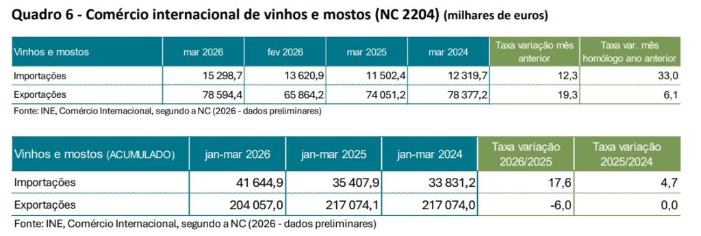 Exportação de vinho português sobe 6,1% em março 2026 2 comercio internacional vinhos portugues marco.png
