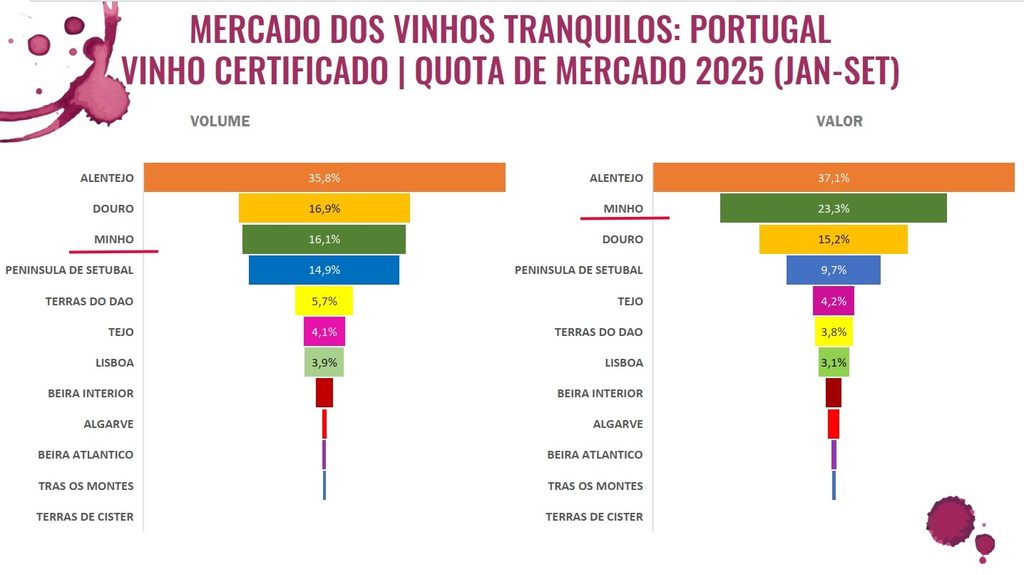 estatistica mercado dos vinhos portugal 2025